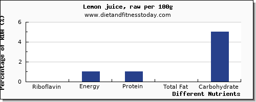 chart to show highest riboflavin in lemon juice per 100g